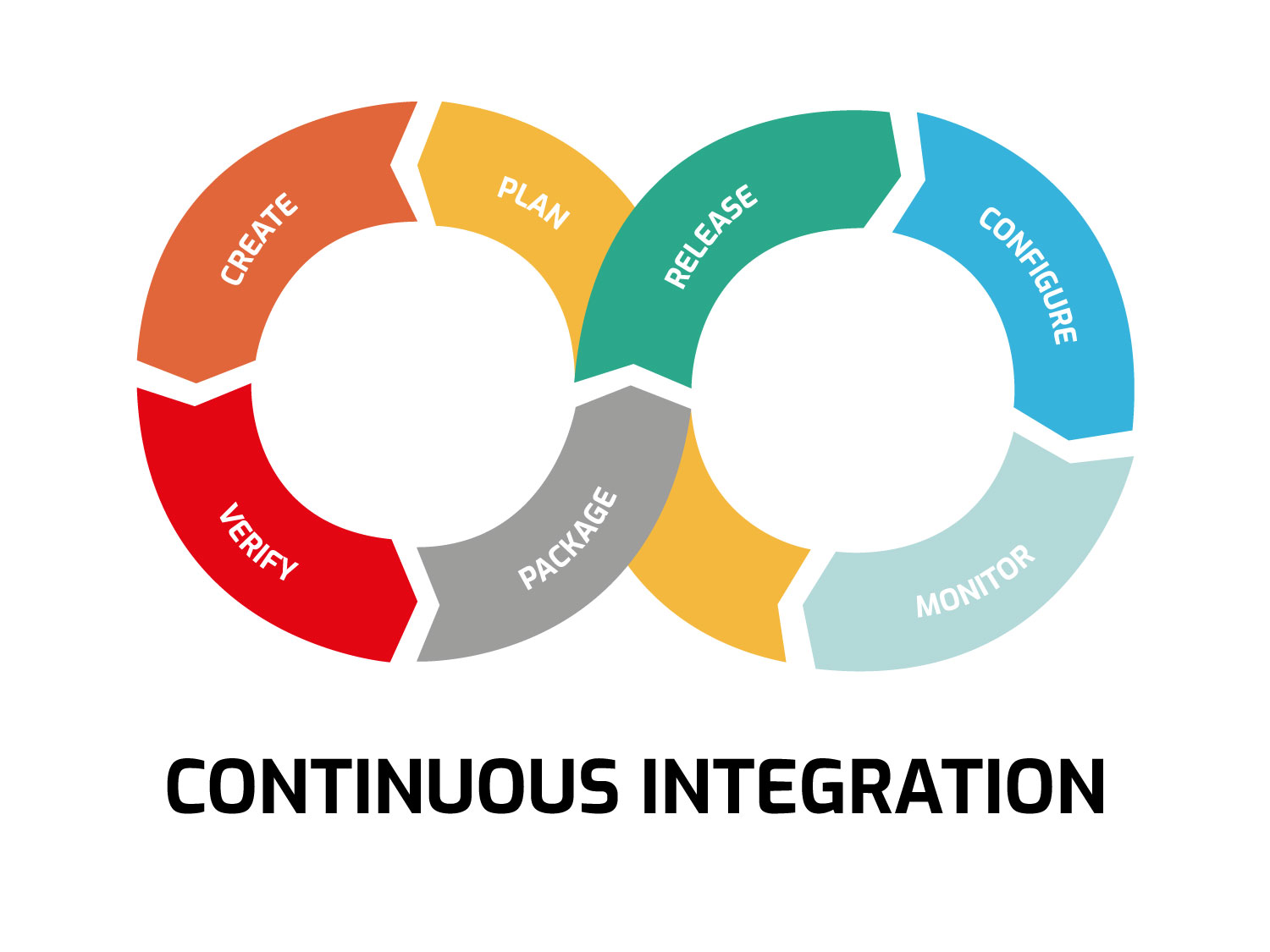 CI continuous integration aton