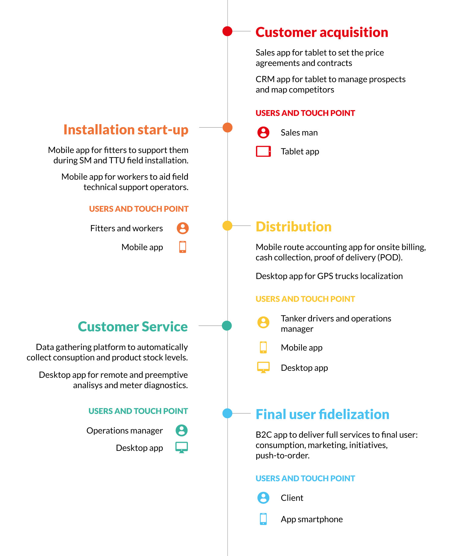 LPG customer journey infographic