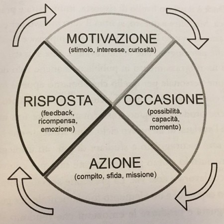 Fonte: "L'arte del coinvolgimento" (Viola, Cassone, 2017)