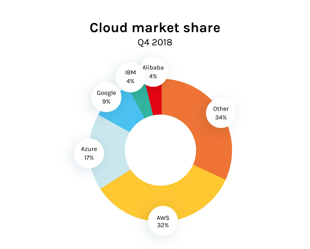 cloud_market_share
