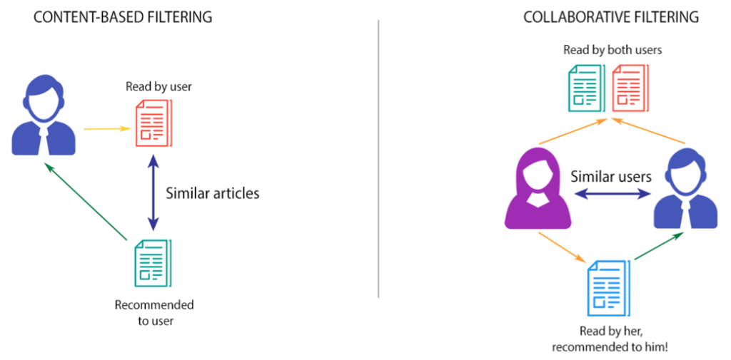 content-basedfiltering_ collaborativefiltering