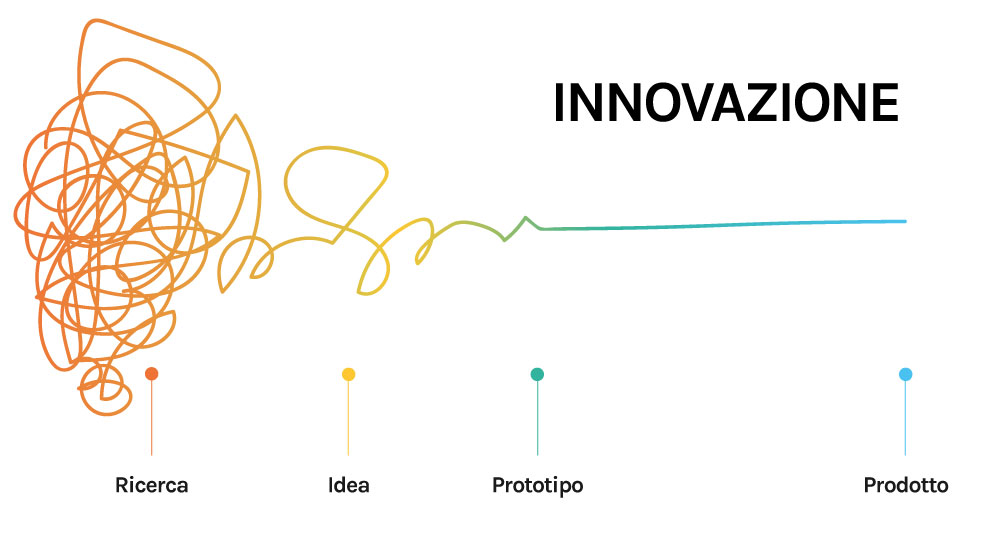 Design Thinking innovation