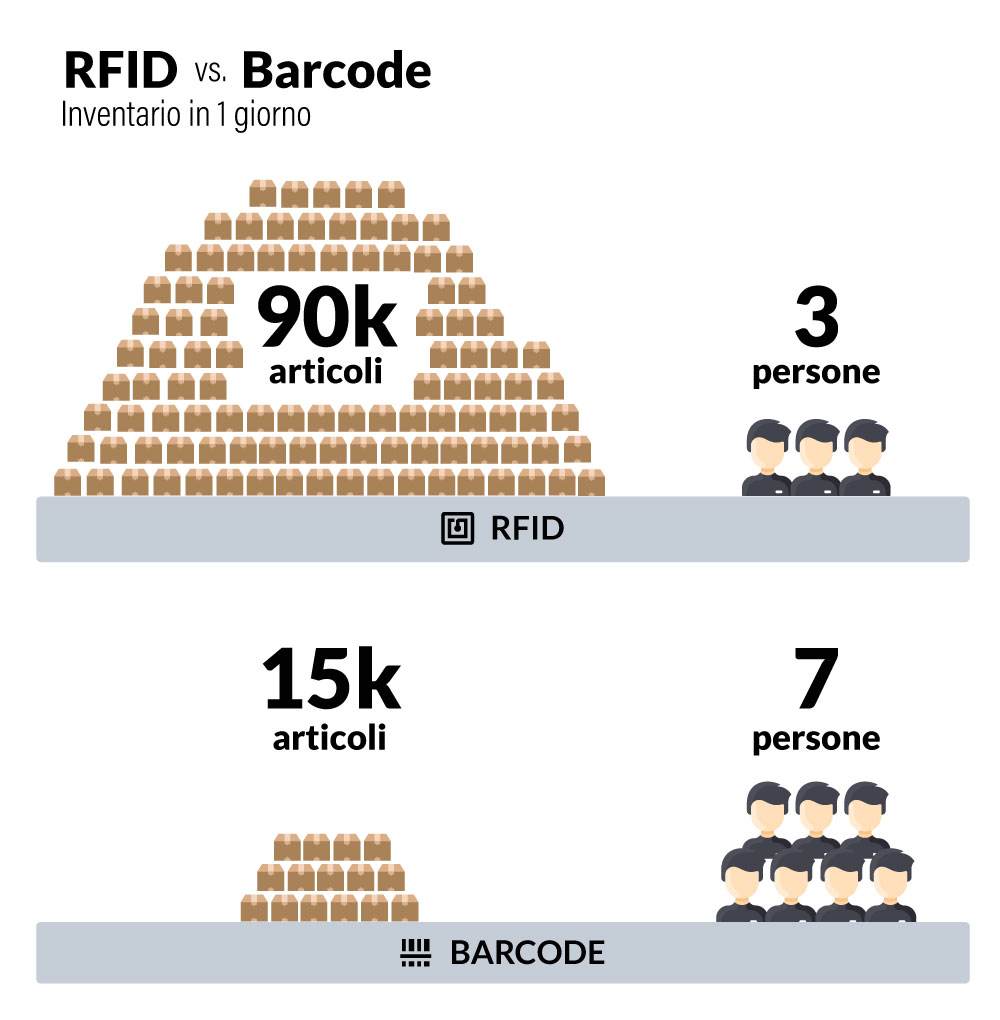 Inventari RFID vs Barcode nel Retail