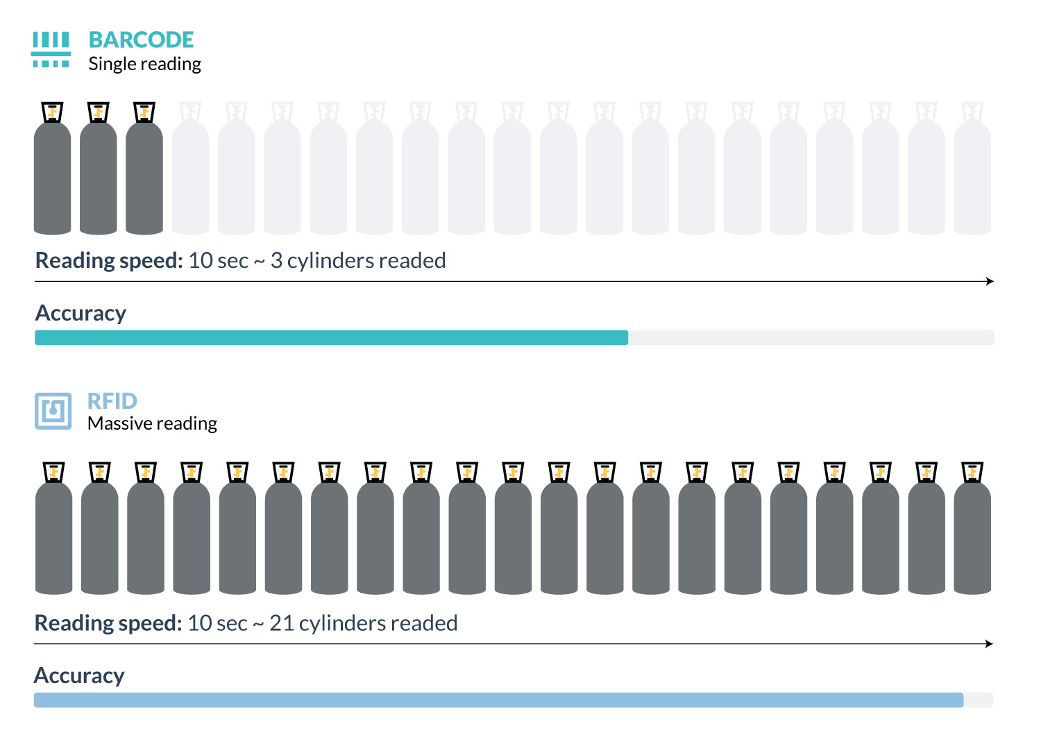 medical gas cylinders traceability accurancy reading speed