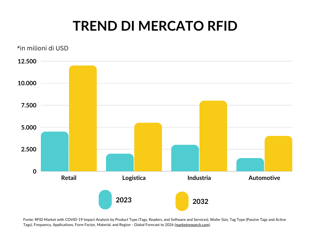 RFID trend di mercato - Aton