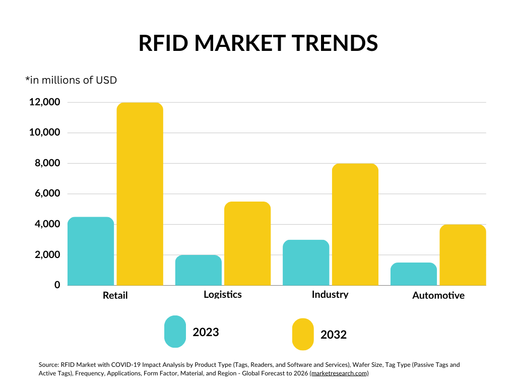 RFID Market trend