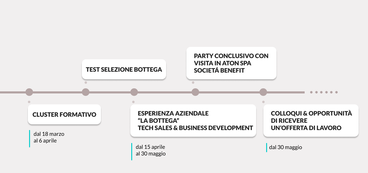 .atonAcademy Tech Sales e Business Development: gli step