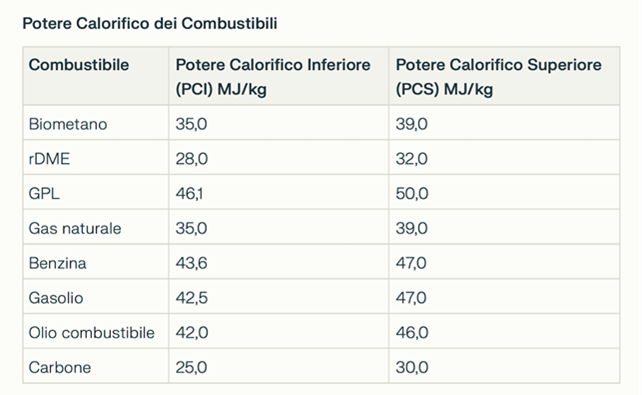 combustibili