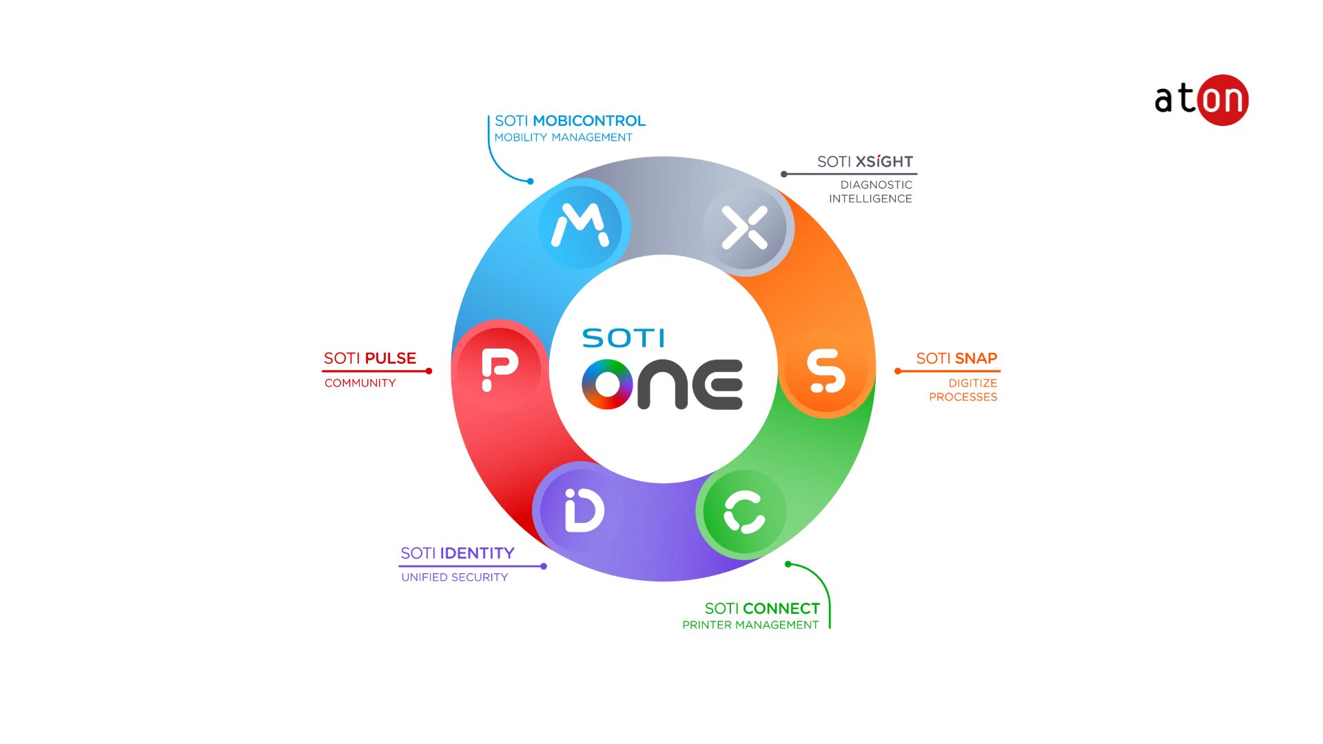 Enterprise mobility management in Retail and CPG: governing mobility to ensure operational continuity